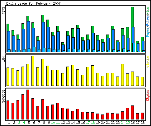 Daily usage