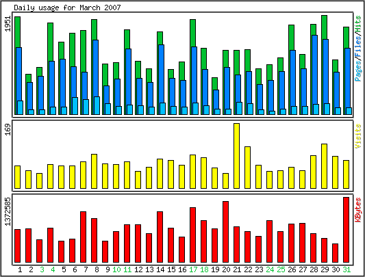 Daily usage