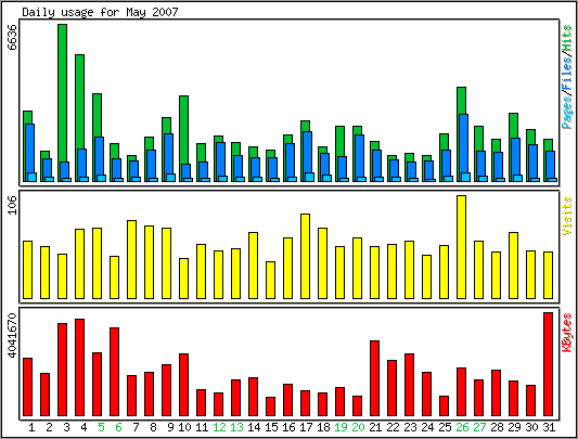 Daily usage