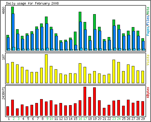 Daily usage