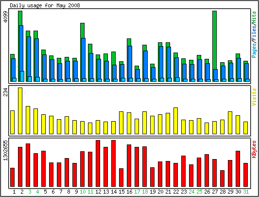 Daily usage