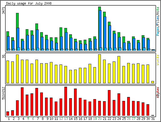 Daily usage