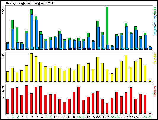 Daily usage