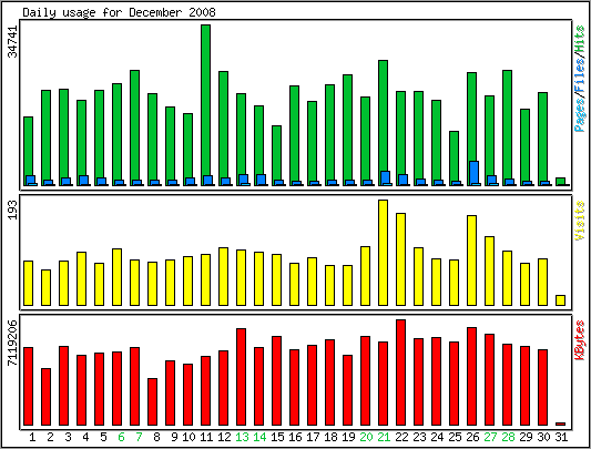Daily usage