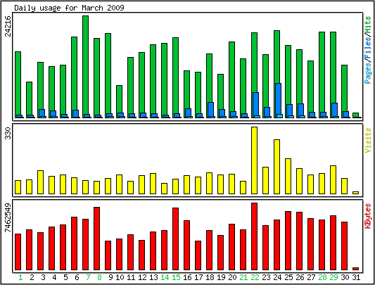 Daily usage