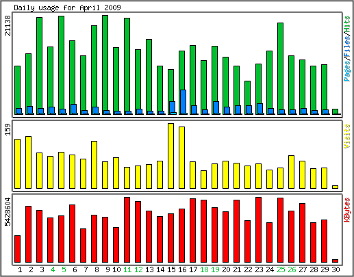 Daily usage