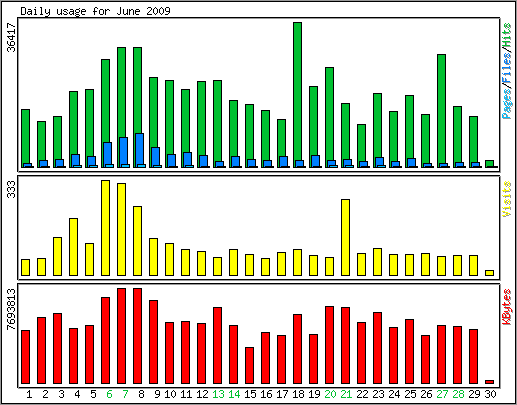 Daily usage