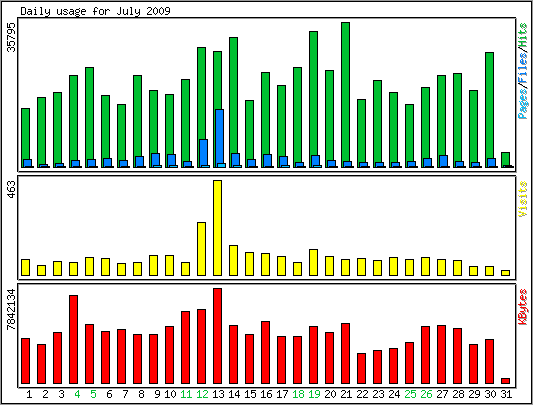Daily usage