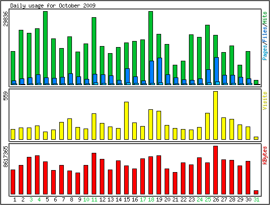 Daily usage