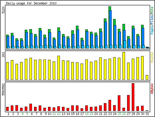 Daily usage