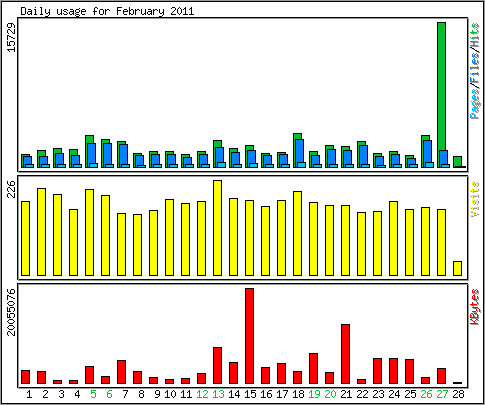 Daily usage