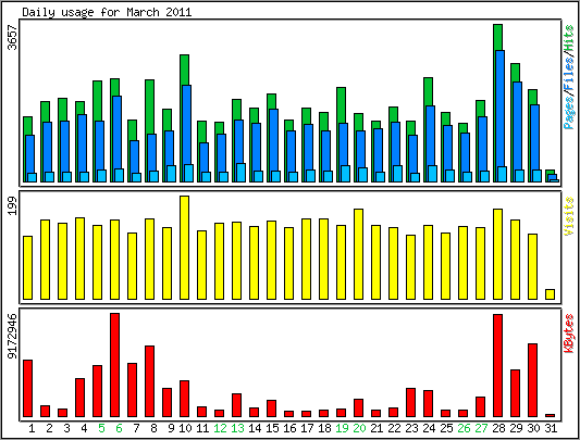Daily usage