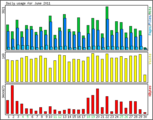 Daily usage
