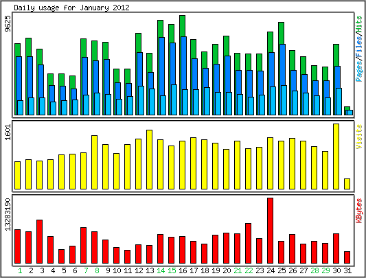 Daily usage
