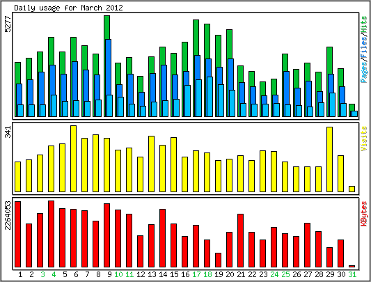 Daily usage