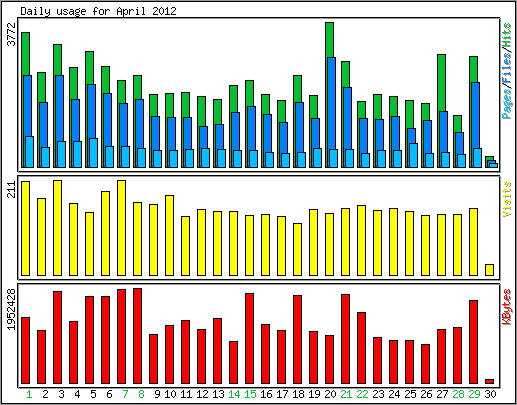 Daily usage