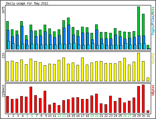 Daily usage