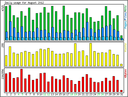 Daily usage