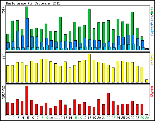Daily usage