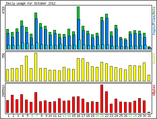 Daily usage