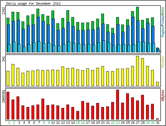 Daily usage