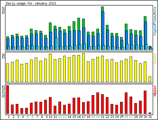 Daily usage