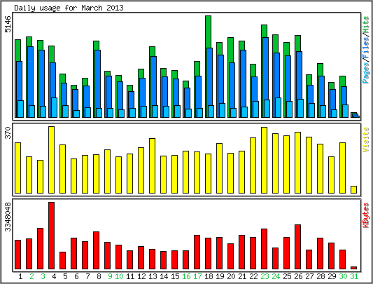 Daily usage