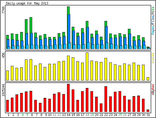 Daily usage