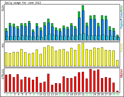 Daily usage