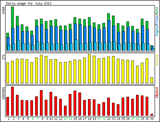 Daily usage