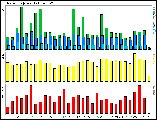 Daily usage