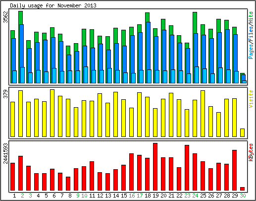 Daily usage
