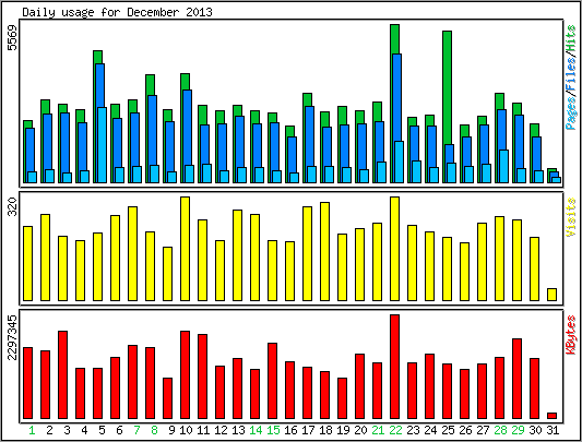 Daily usage