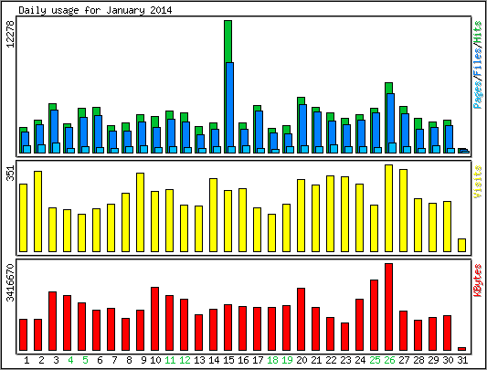 Daily usage