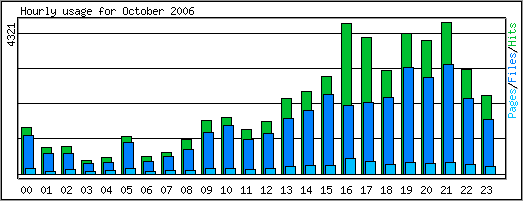 Hourly usage