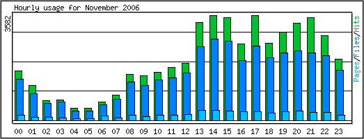 Hourly usage