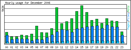 Hourly usage