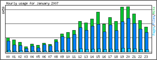 Hourly usage
