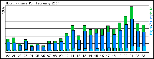Hourly usage