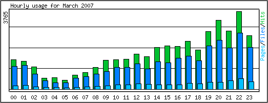 Hourly usage
