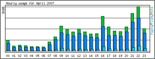 Hourly usage