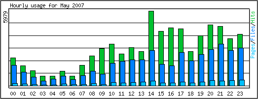 Hourly usage