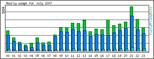 Hourly usage