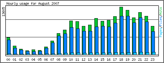 Hourly usage