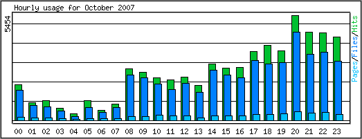 Hourly usage