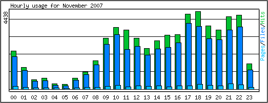 Hourly usage