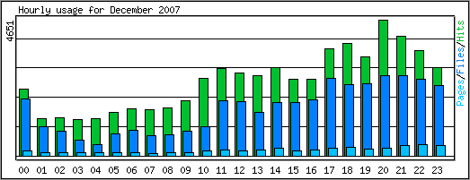 Hourly usage