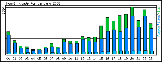 Hourly usage