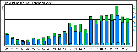 Hourly usage