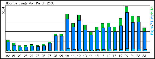 Hourly usage